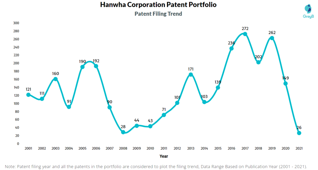 Hanwha Corporation Patents Filing Trend