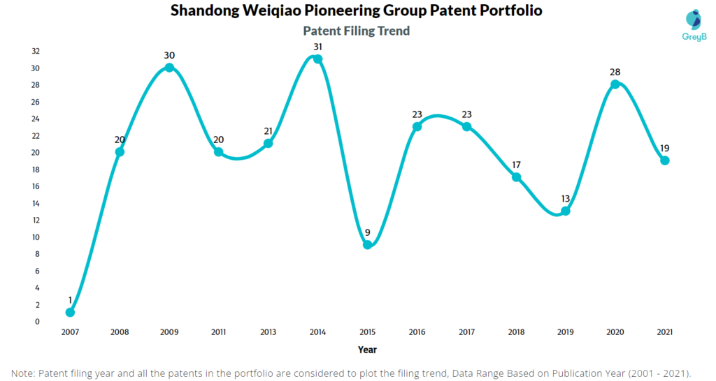 Shandong Weiqiao Pioneering Group Patents Filing Trend