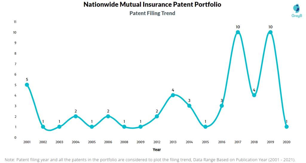 Nationwide Mutual Insurance Patents Filing Trend