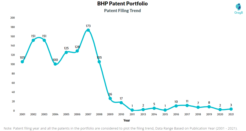 BHP Patents Filing Trend