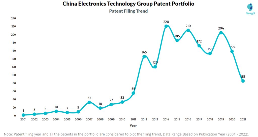 China Electronics Technology Group Patents Filing Trend