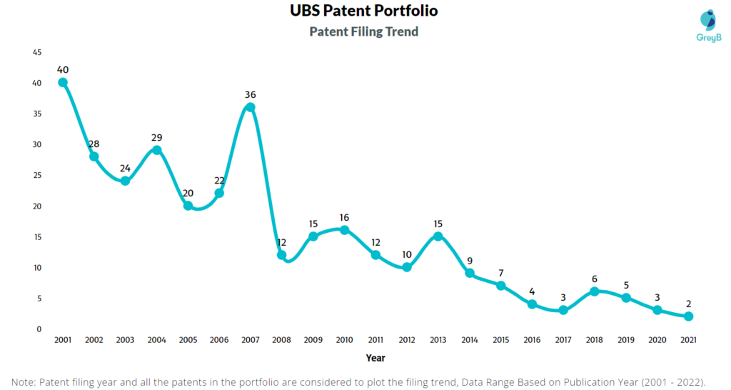 UBS Group Patents Filing Trend