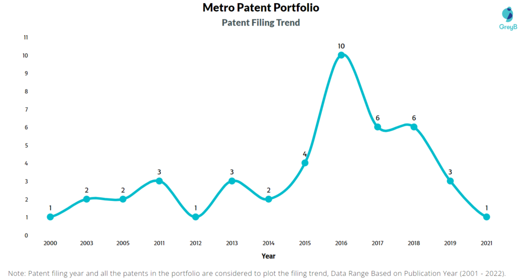 Metro Patents Filing Trend