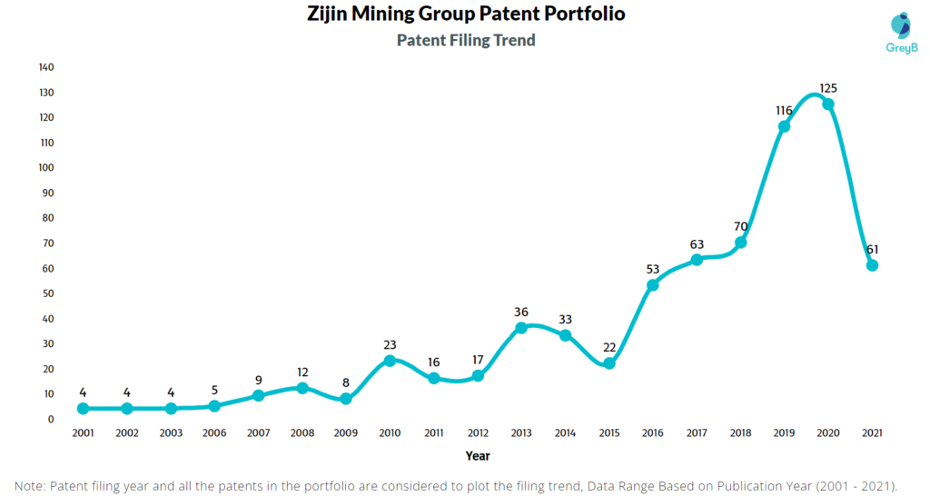 Zijin Mining Group Filing Trend