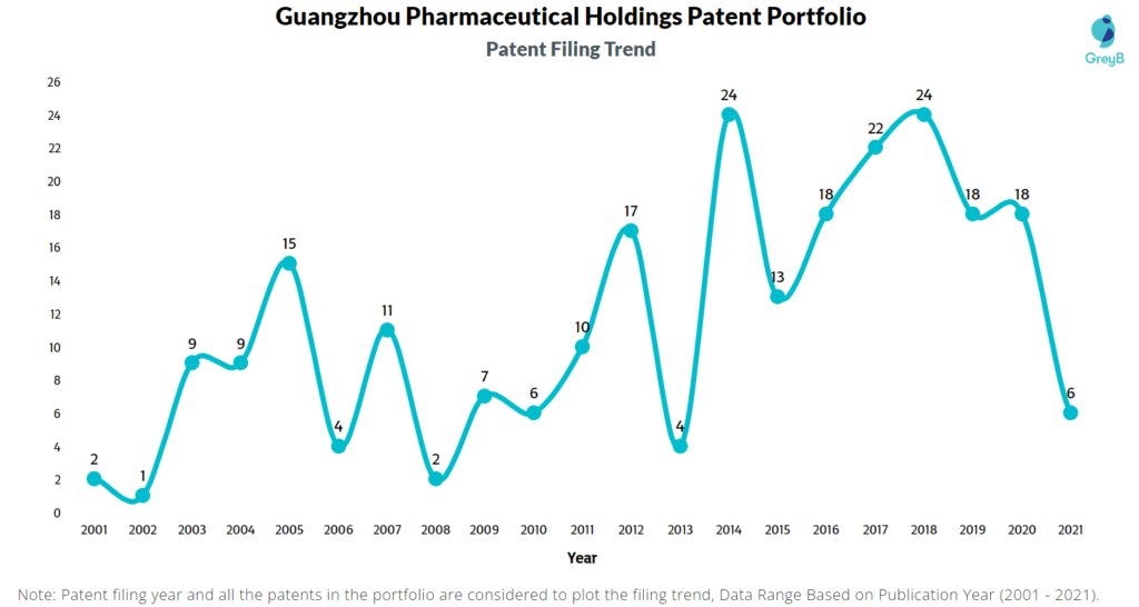 Guangzhou Pharmaceutical Holdings Filing Trend