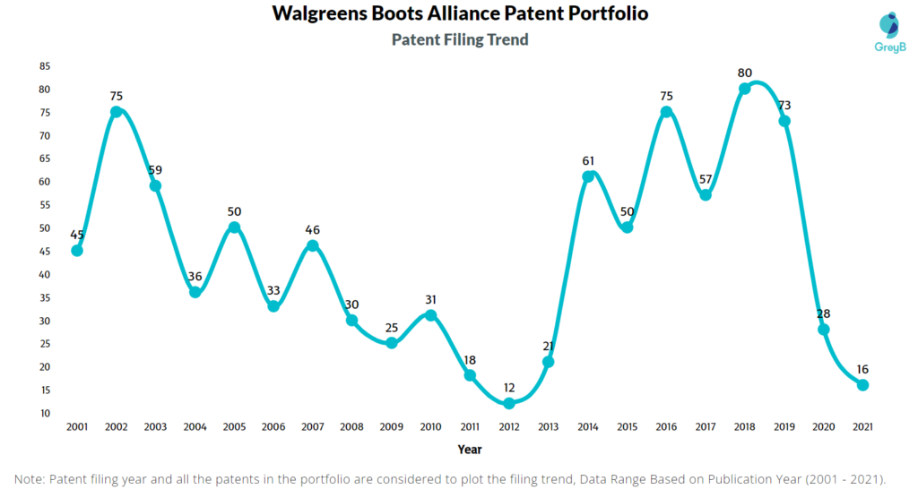 Walgreens Boots Alliance Patent Filing Trend