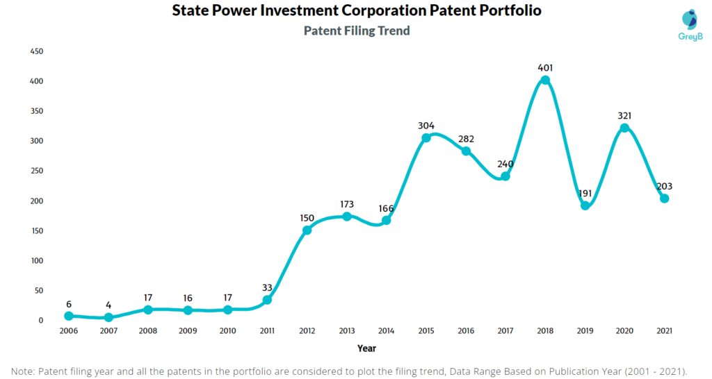 State Power Investment Corporation Filing Trend