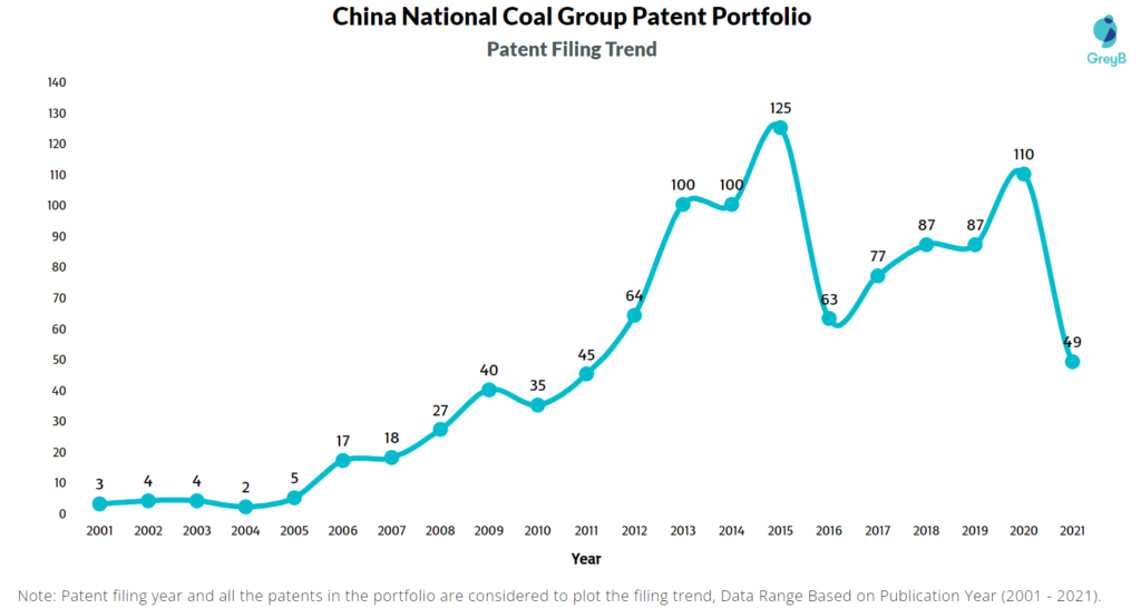China National Coal Group Filing Trend