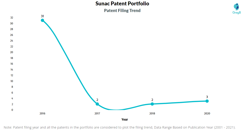 Sunac Filing Trend