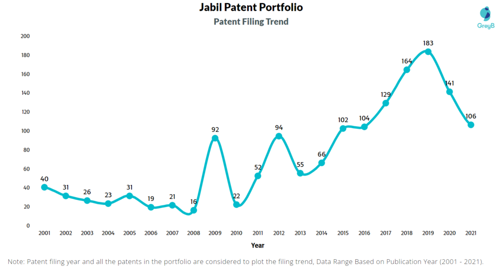 Jabil Patents Filing Trend