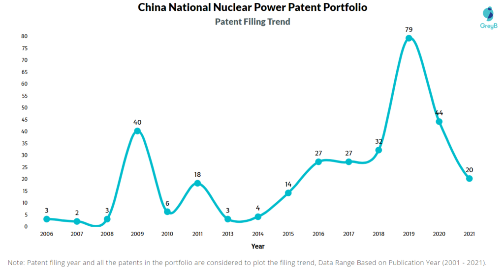 China National Nuclear Power Patent Filing Trend