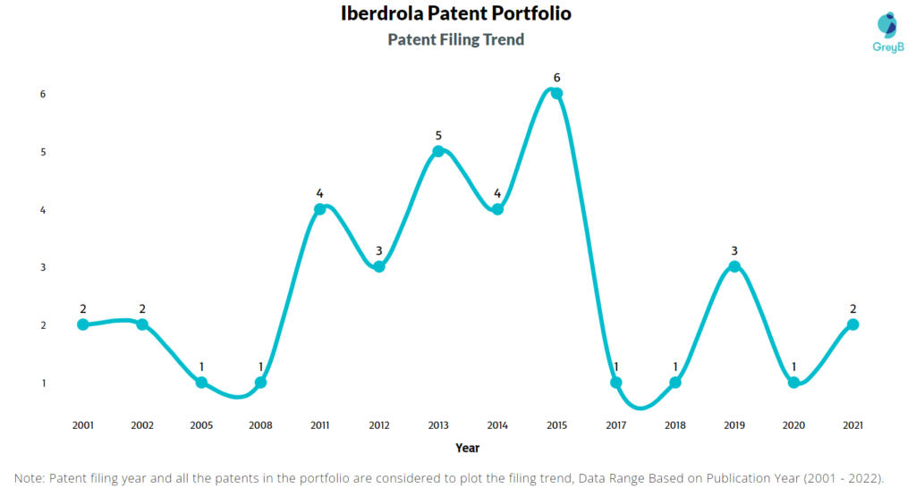 Iberdrola Patents Filing Trend