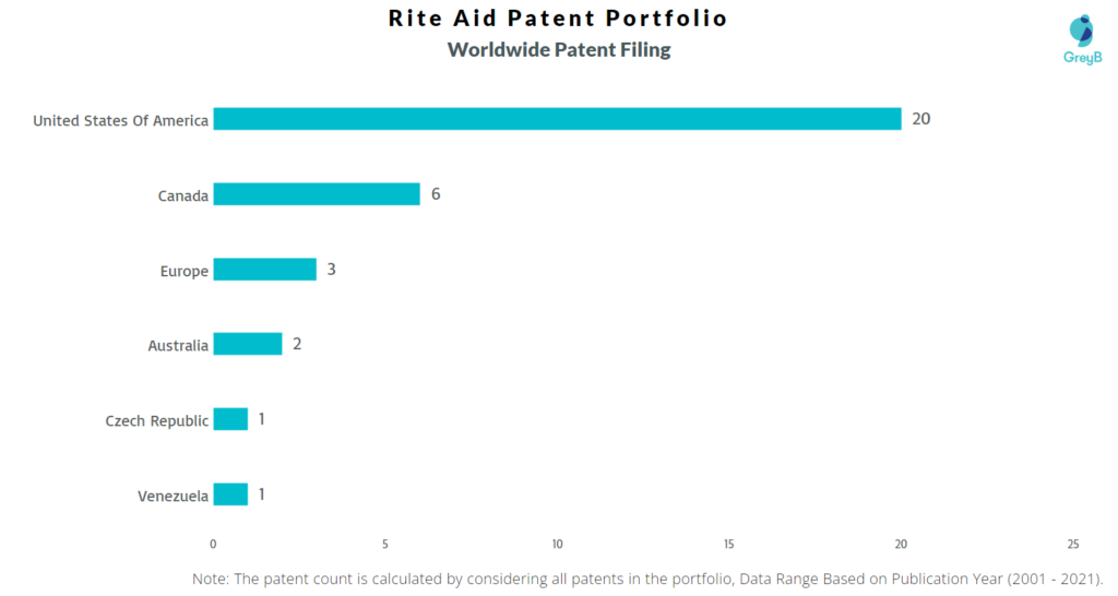 Rite Aid Worldwide Patents