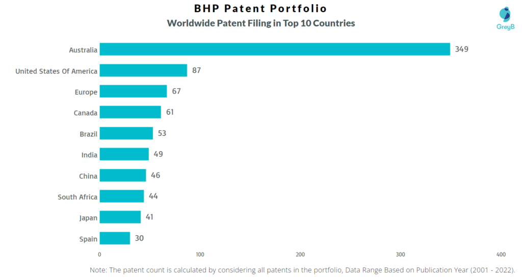 BHP Worldwide Patents