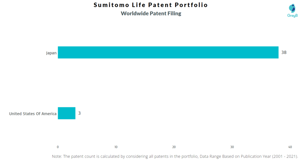 Sumitomo Life Worldwide Patents