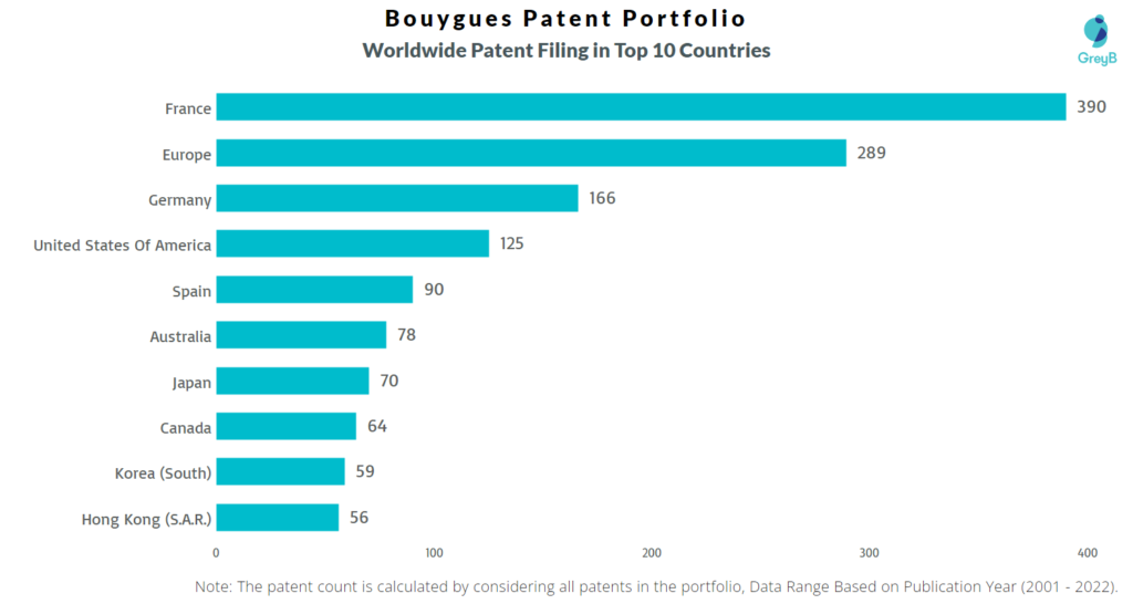 Bouygues Worldwide Patents