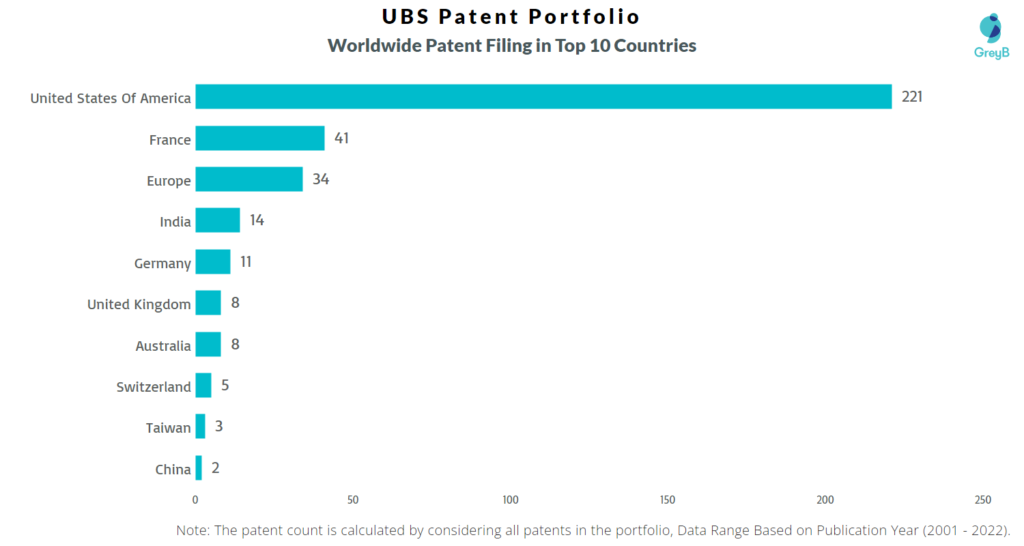 UBS Group Worldwide Patents