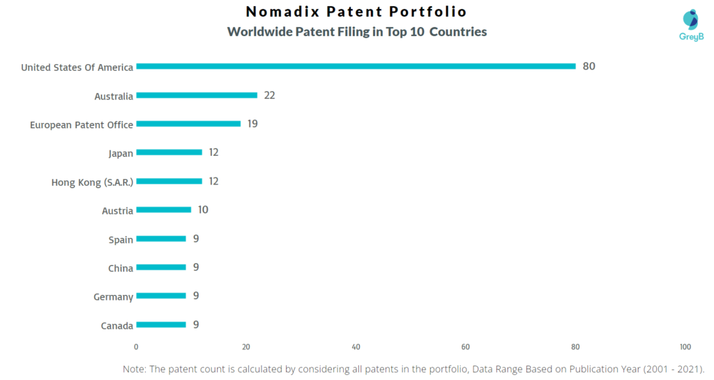 Nomadix Worldwide Patents