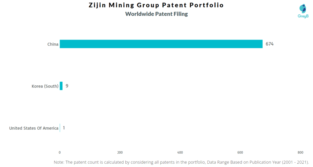Zijin Mining Group Worldwide Patents