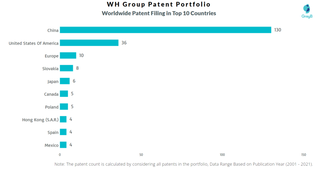 WH Group Worldwide Patents