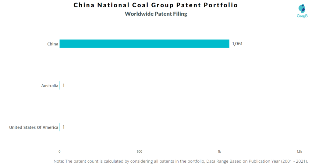 China National Coal Group Worldwide Patents