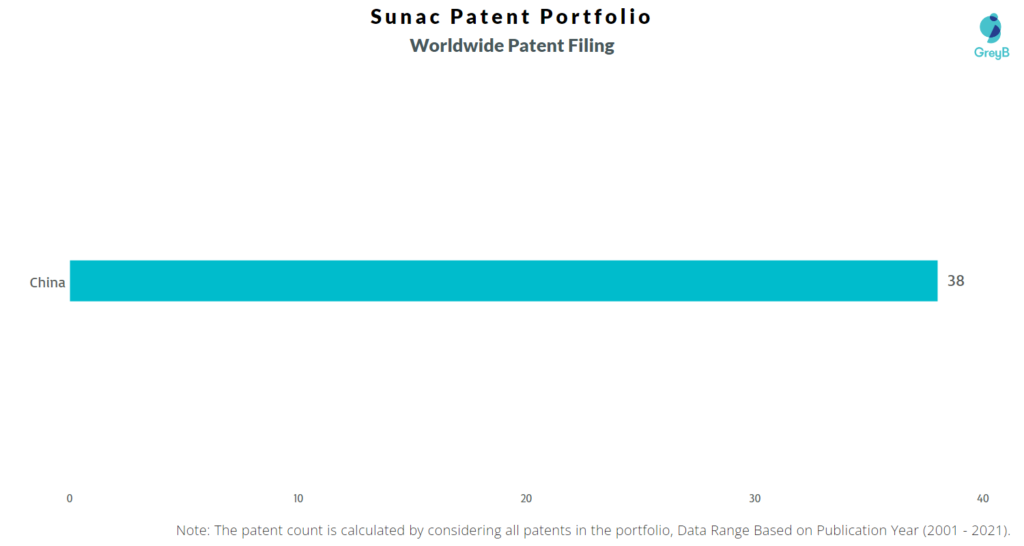 Sunac Worldwide Patents