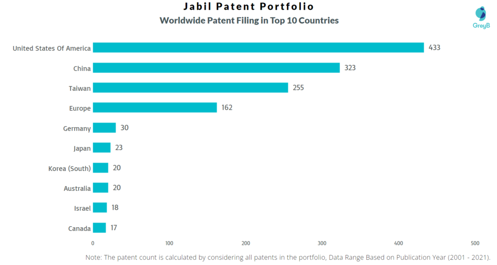Jabil Worldwide Patents