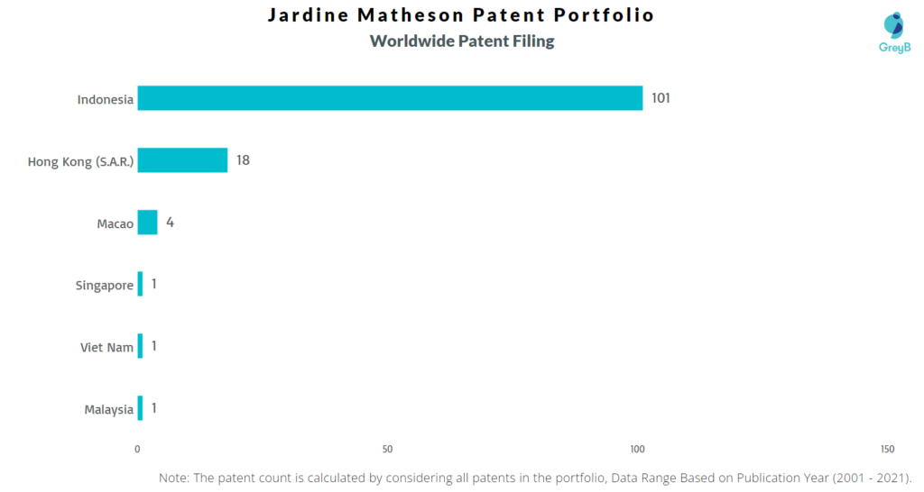 Jardine Matheson Worldwide Patents
