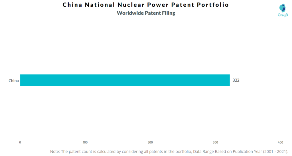 China National Nuclear Power Worldwide Patents