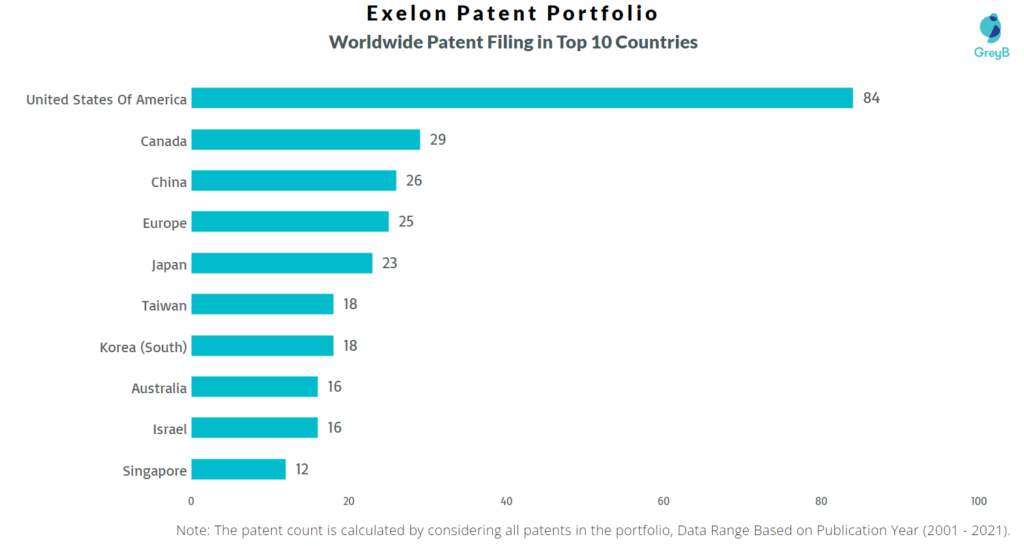 Exelon worldwide patents