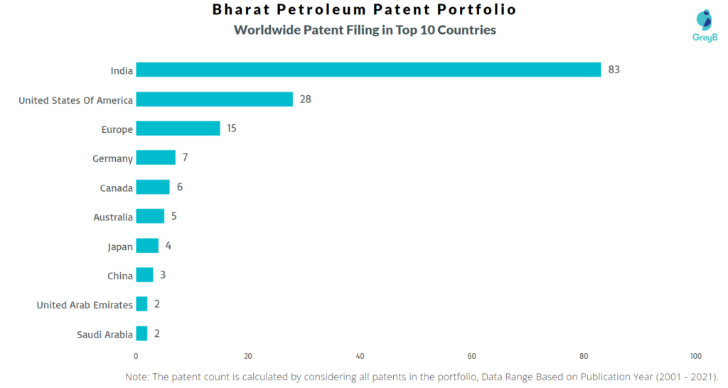 Bharat Petroleum Worldwide Patents