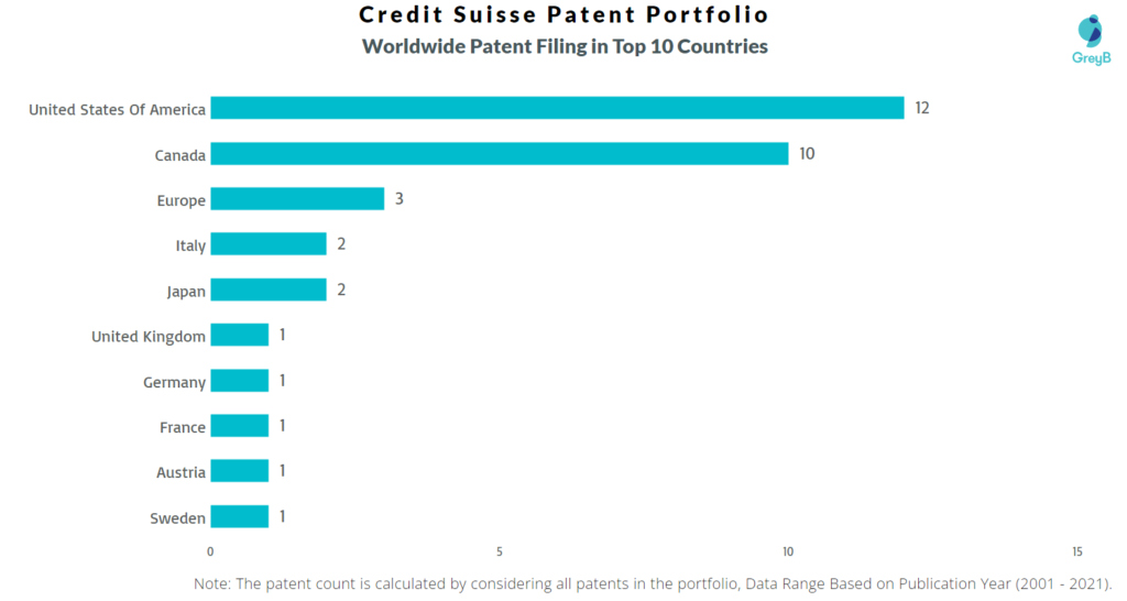 Credit Suisse Worldwide Patents