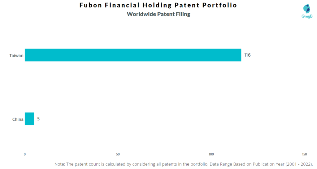 Fubon Financial Holding Worldwide Patents