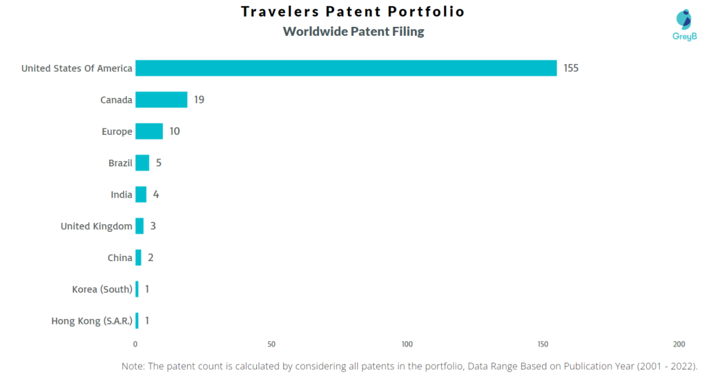 Travelers Worldwide Patents