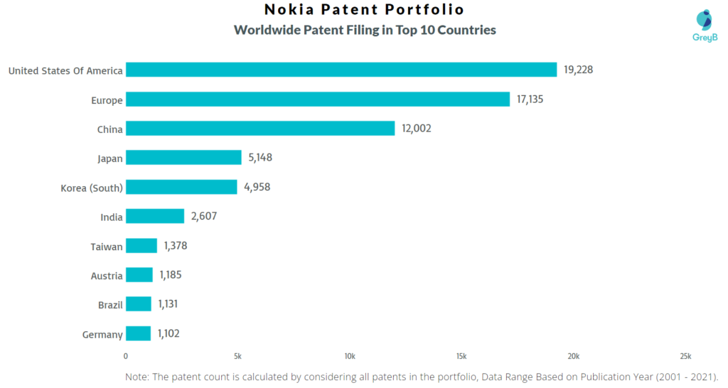 Nokia Worldwide Patents