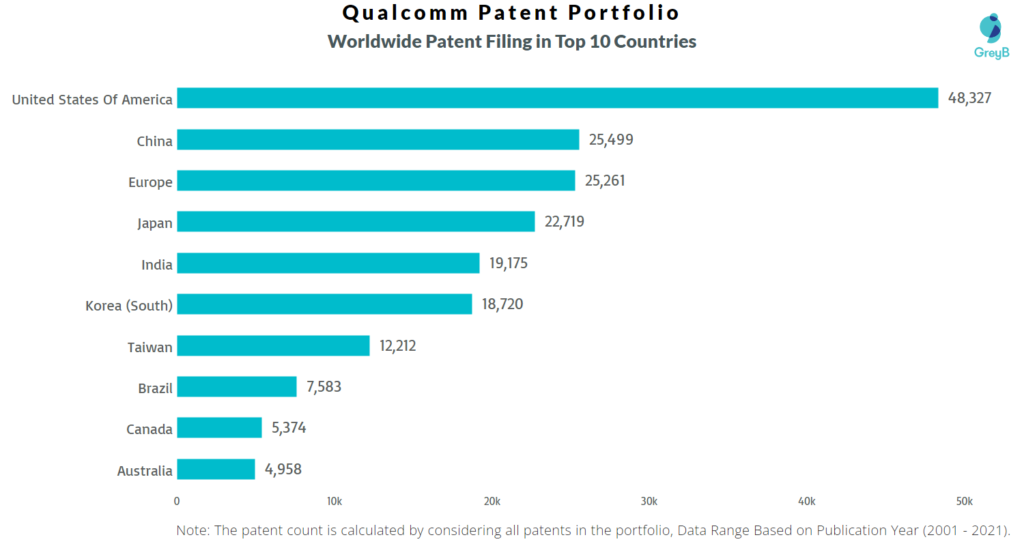 Qualcomm Worldwide Patents