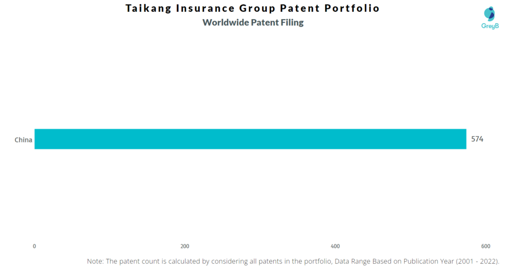 Taikang Insurance Group Worldwide Patents