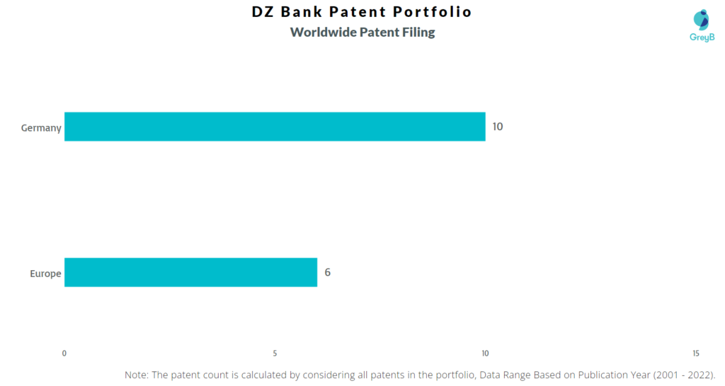 DZ Bank Worldwide Patents