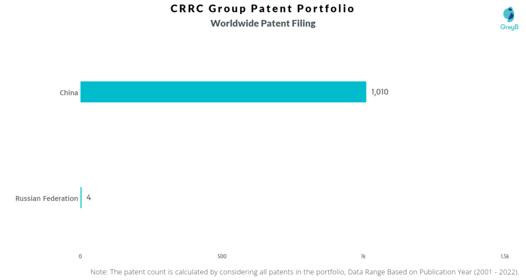 CRRC Group Worldwide Patents