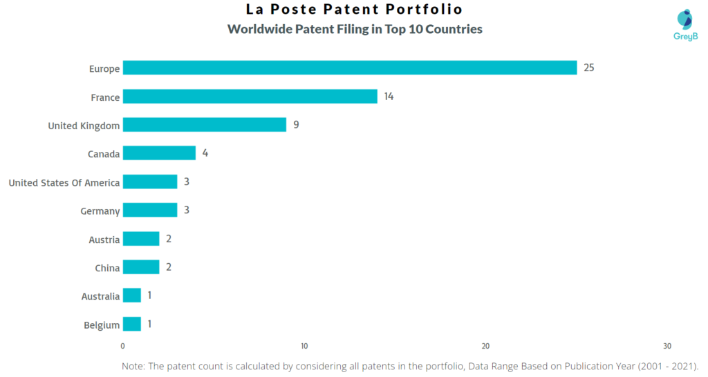 La Poste Worldwide Patents