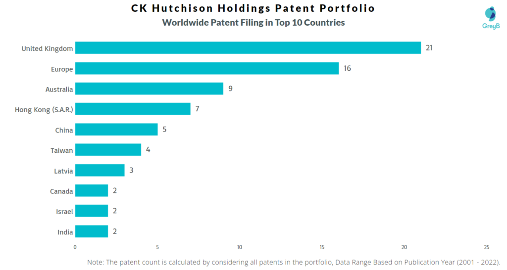 CK Hutchison Holdings Worldwide Patents