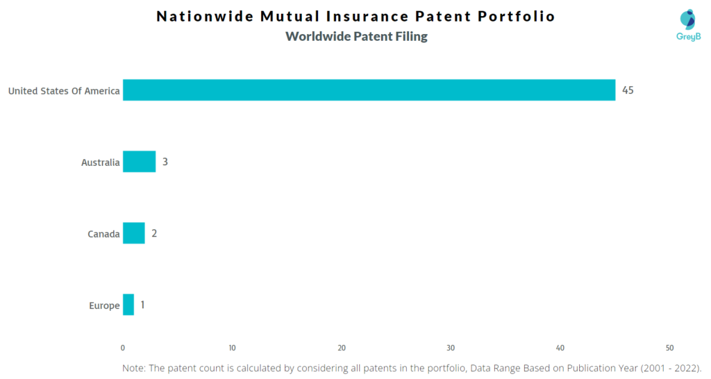 Nationwide Mutual Insurance Worldwide Patents