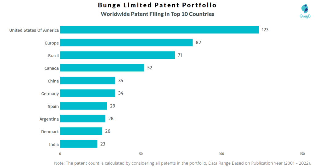 Bunge Limited Worldwide Patents