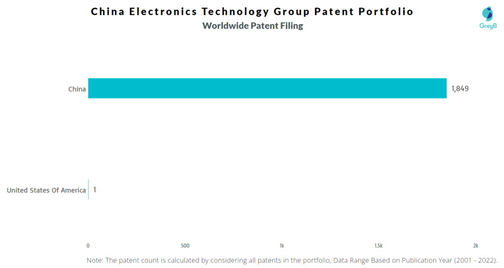 China Electronics Technology Group 
Worldwide Patents