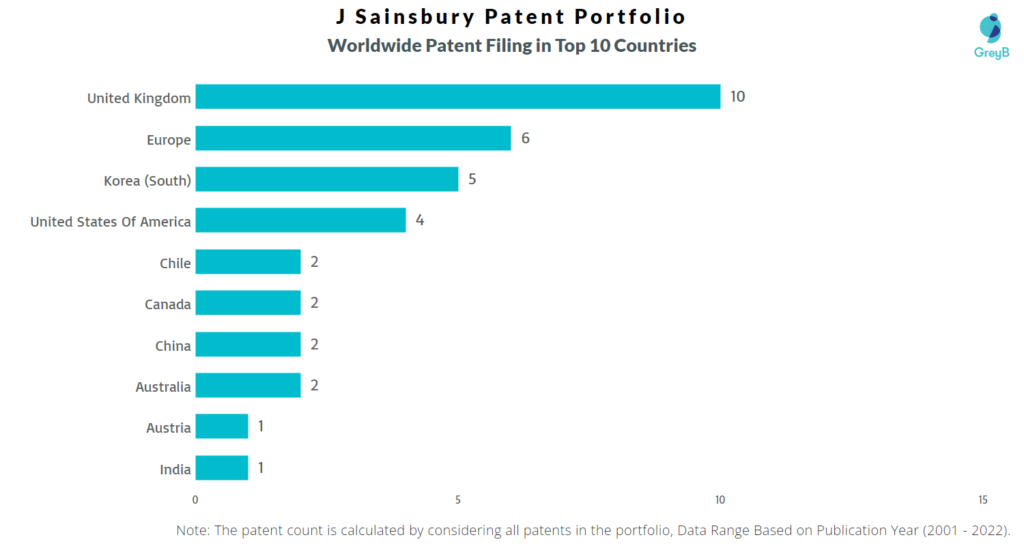 J Sainsbury Worldwide Patents