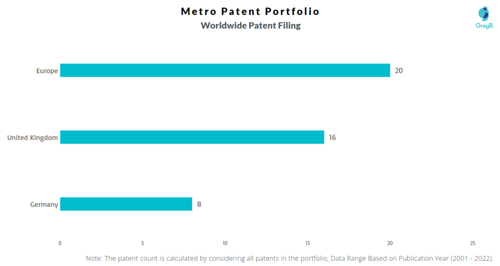 Metro Worldwide Patents