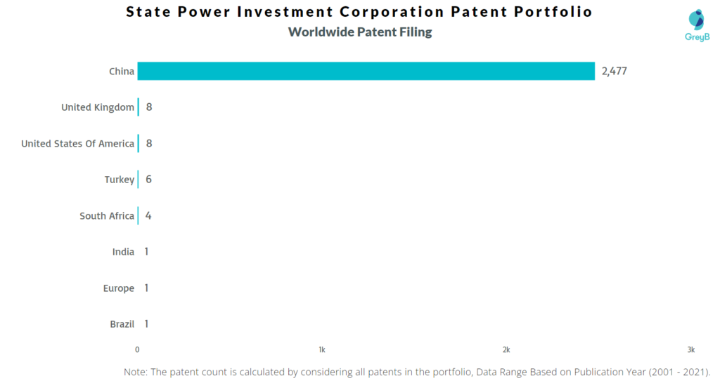 State Power Investment Corporation 
Worldwide Patents