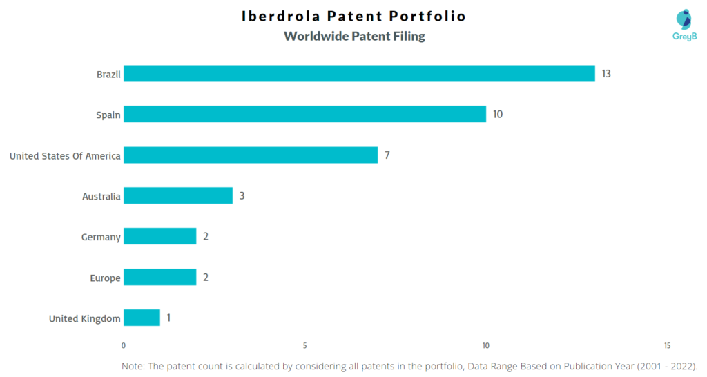 Iberdrola Worldwide Patents