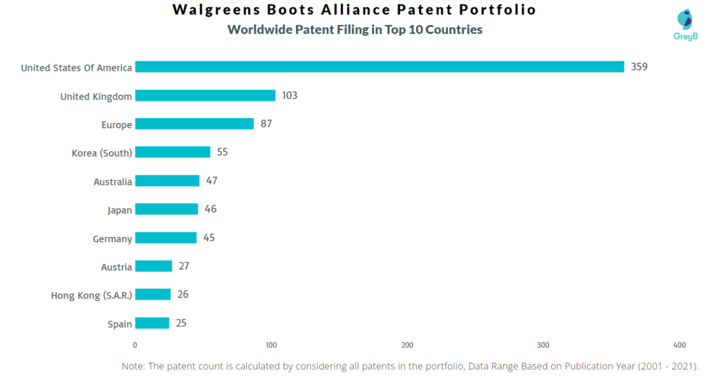 Walgreens Boots Alliance Worldwide Patents