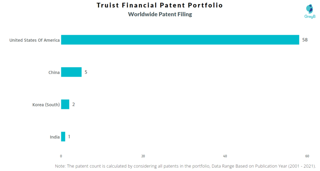 Truist Financial Worldwide Patents
